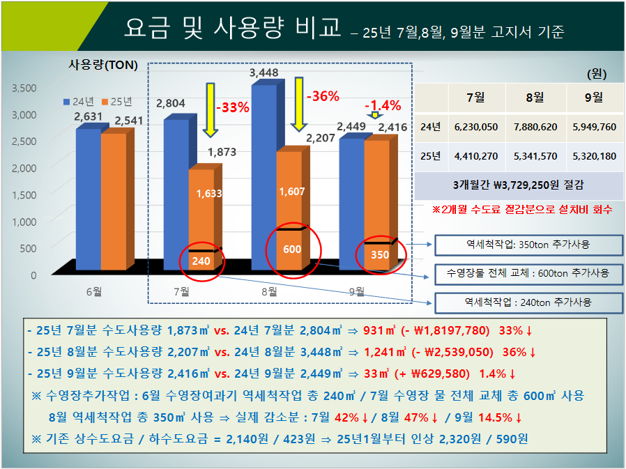 태백시시설관리공단, 체육센터 절수설비...