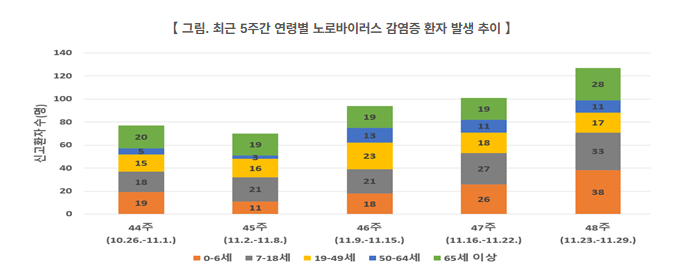 부산 남구, 노로바이러스 급증에 예방...
