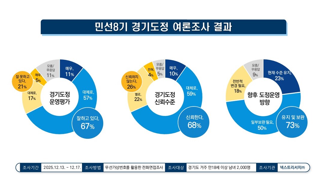 민선8기 경기도정 긍정평가 67%… ...