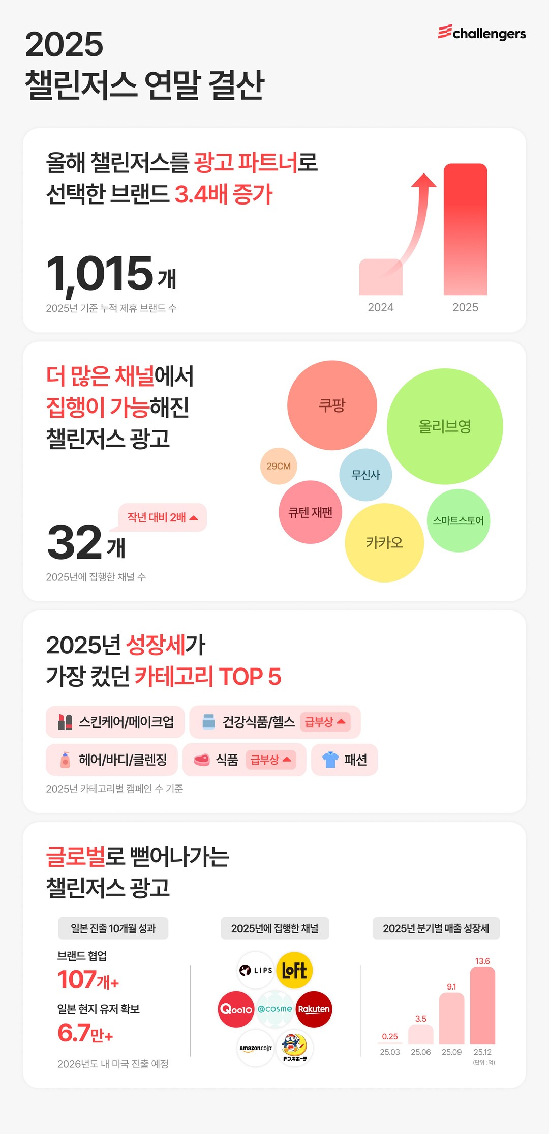 챌린저스, 2025년 매출 272억 ...