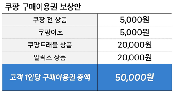 쿠팡, 고객 신뢰 복원 위한 보상안 ...