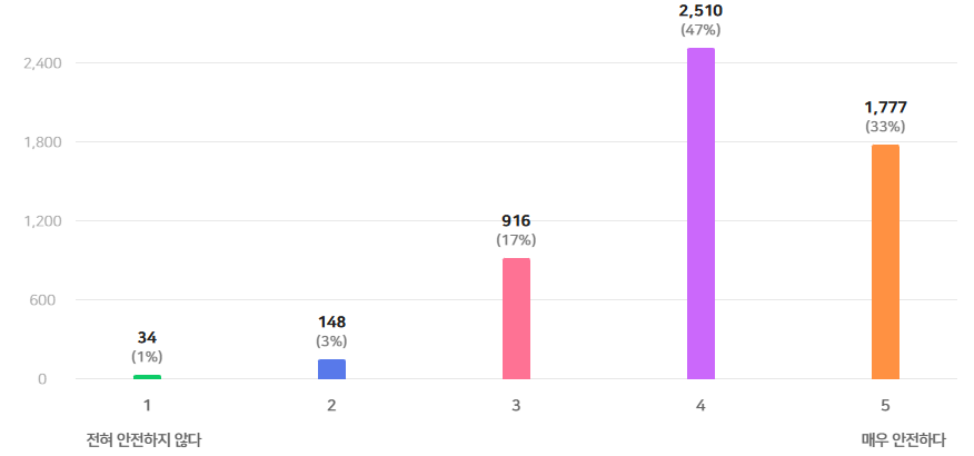 부산시민 10명 중 8명 “거주지 안...