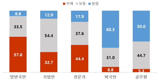 부패 인식, 전반적으로 낮아졌다