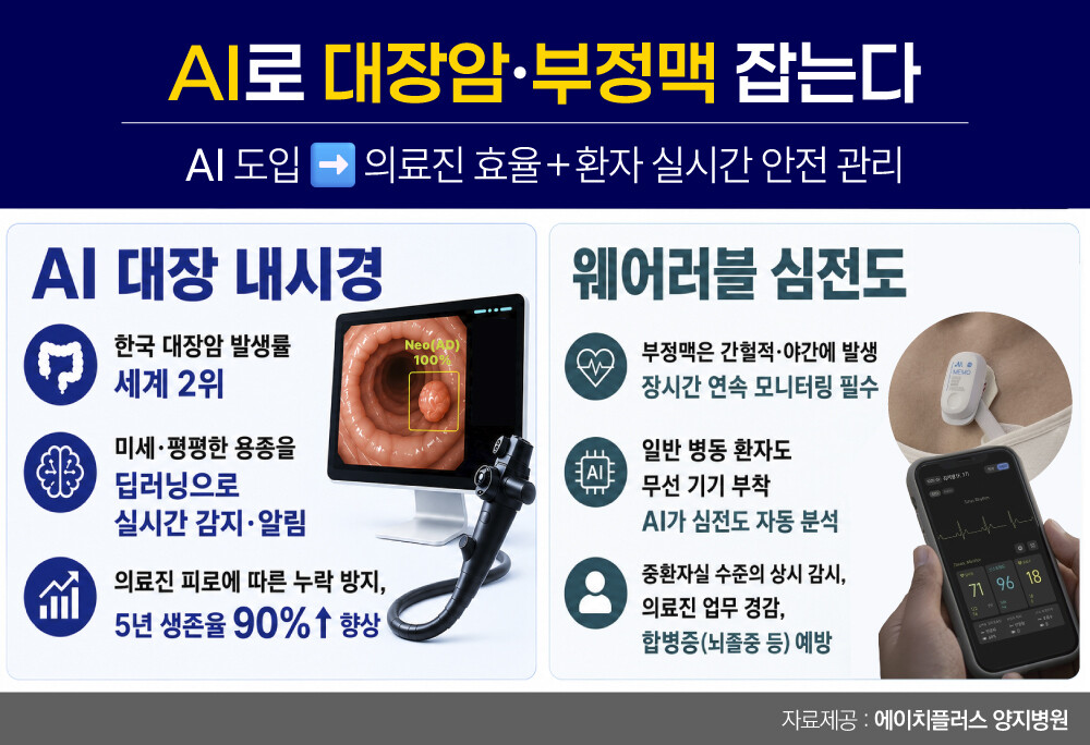 AI가 대장암, 부정맥 잡는다, 스마트병원 시대 본격화