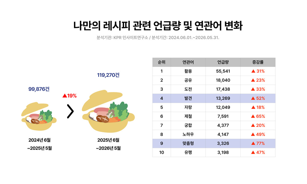 소비자가 먼저 발견하고, 브랜드가 잇는다