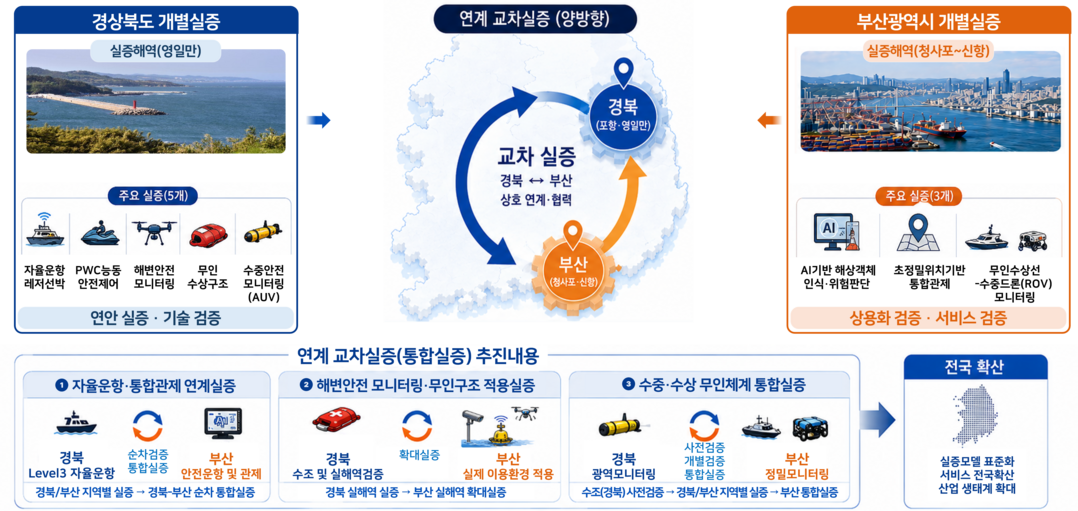 [기획] '사람이 없어도 바다는 더 안전하다'… 부산·경북, 바다 682㎢ '해양레저 규제장벽' 허물다
