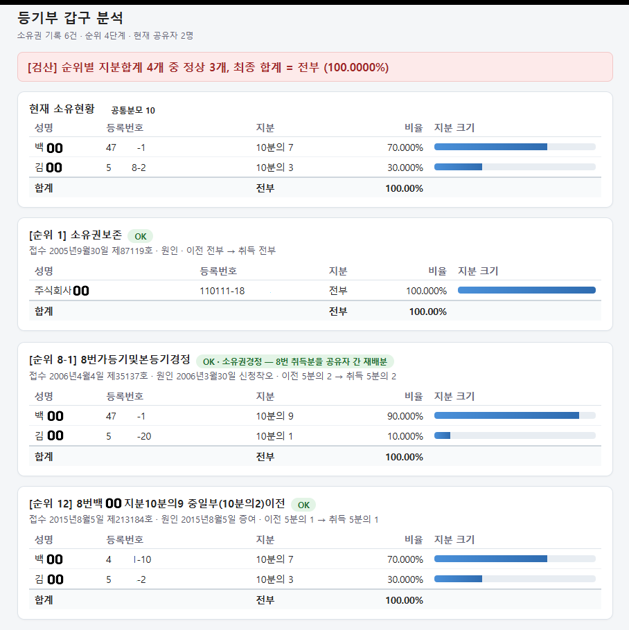 강남구, AI로 등기부 소유관계 1초...