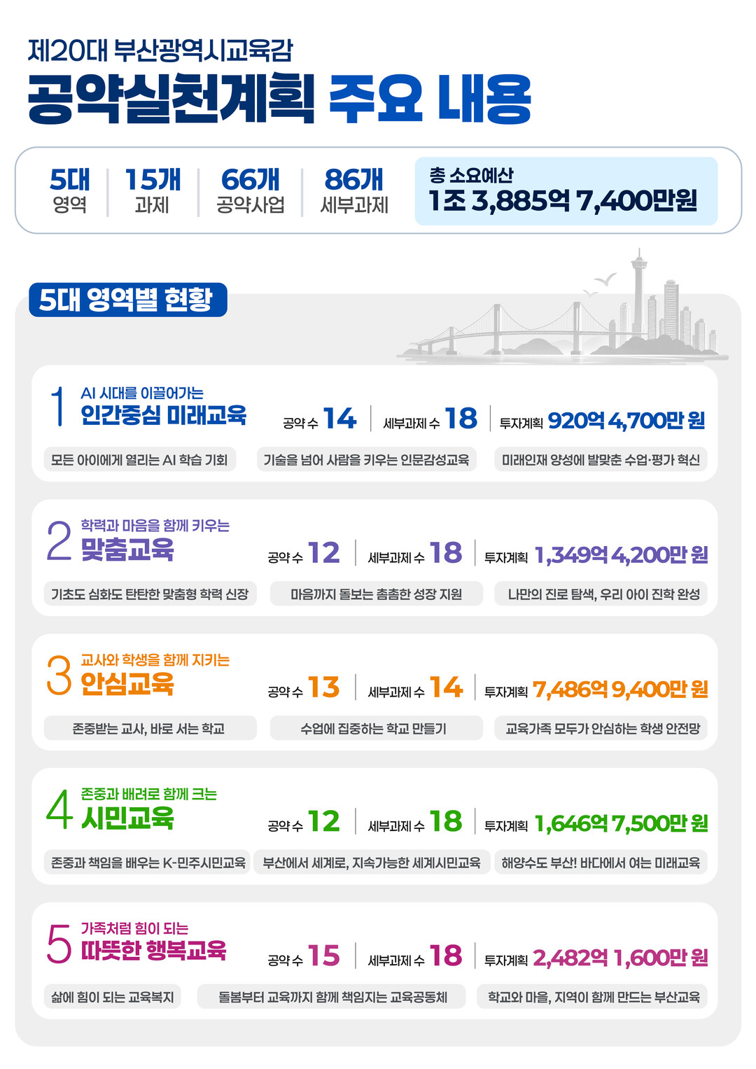 [기획] '책상머리 공약 넘어 교실의 내일을 여는 실천으로'… 부산교육청, 교육감 취임 100일 맞아 '미래교육 대전환' 마스터플랜 가동