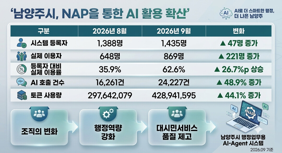 남양주시 AI ‘냅’ 이용자 34% ...
