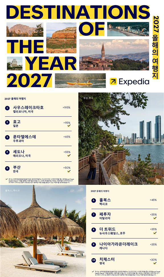 [기획] '해변의 활기와 전통시장의 맛, 전 세계 사로잡아'… 부산, 익스피디아 '2027 세계가 주목할 여행지' 글로벌 5위 기염