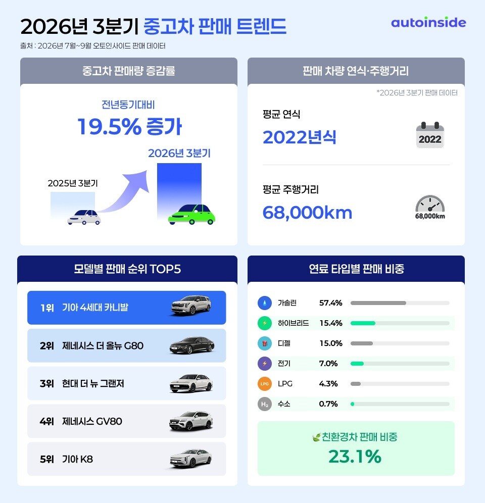 오토인사이드, 3분기 중고차 판매 트...